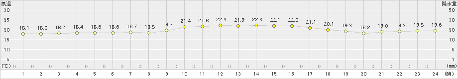 波照間(>2025年01月14日)のアメダスグラフ