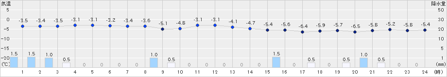 月形(>2025年01月15日)のアメダスグラフ