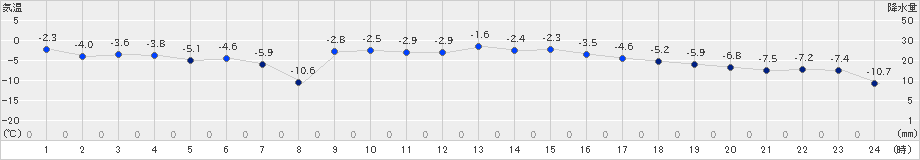 足寄(>2025年01月15日)のアメダスグラフ