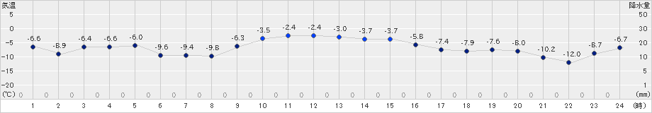 更別(>2025年01月15日)のアメダスグラフ