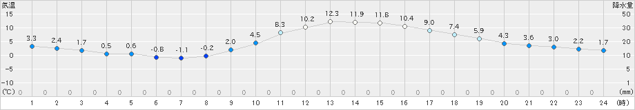 古河(>2025年01月15日)のアメダスグラフ