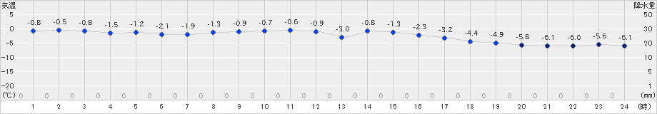 奥日光(>2025年01月15日)のアメダスグラフ