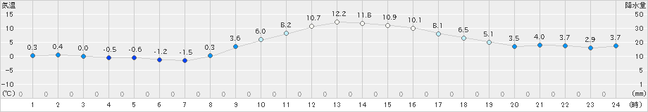 佐野(>2025年01月15日)のアメダスグラフ