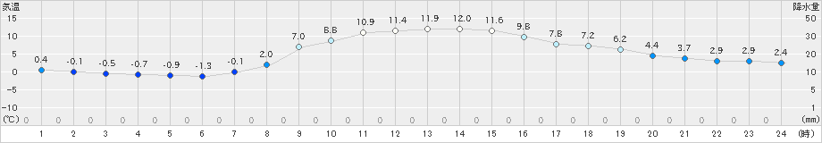 青梅(>2025年01月15日)のアメダスグラフ