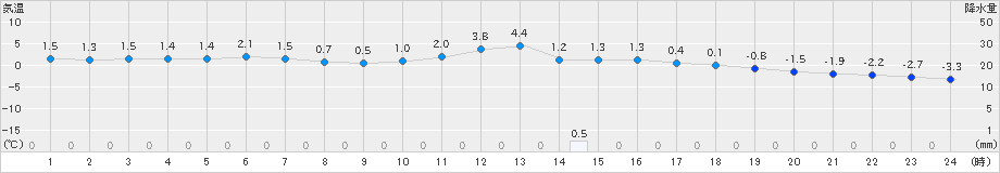 諏訪(>2025年01月15日)のアメダスグラフ