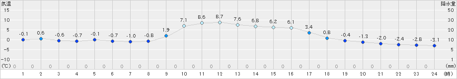 古関(>2025年01月15日)のアメダスグラフ