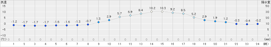 切石(>2025年01月15日)のアメダスグラフ