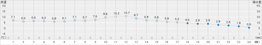 四日市(>2025年01月15日)のアメダスグラフ