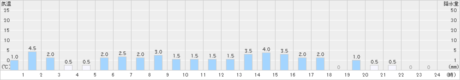 赤谷(>2025年01月15日)のアメダスグラフ