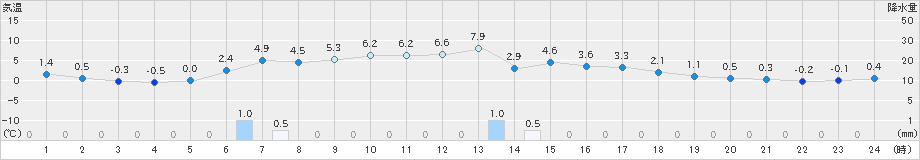 信楽(>2025年01月15日)のアメダスグラフ