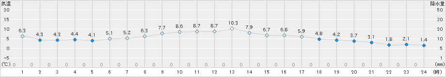 枚方(>2025年01月15日)のアメダスグラフ