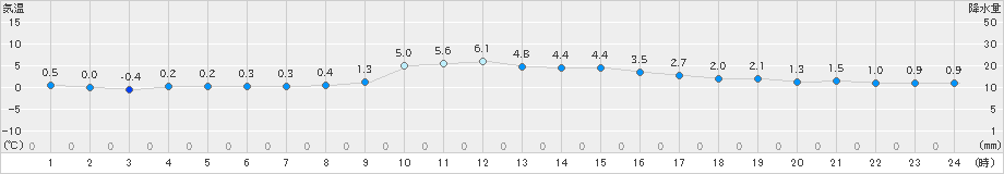 久世(>2025年01月15日)のアメダスグラフ