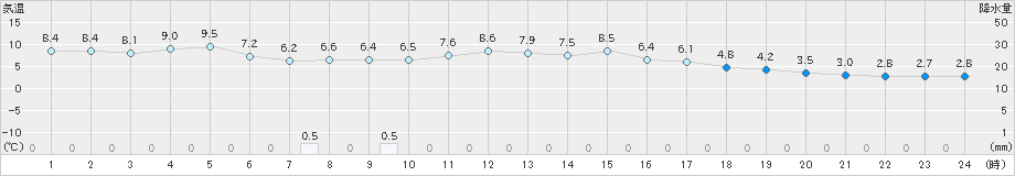 内海(>2025年01月15日)のアメダスグラフ