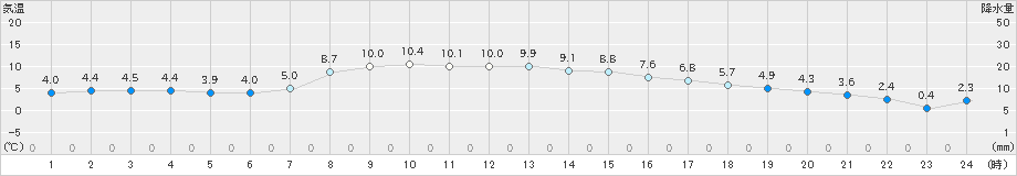 佐賀(>2025年01月15日)のアメダスグラフ