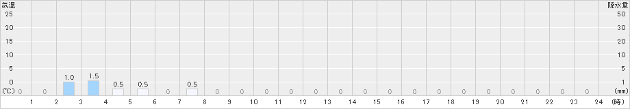 早良脇山(>2025年01月15日)のアメダスグラフ