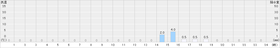 読谷(>2025年01月15日)のアメダスグラフ