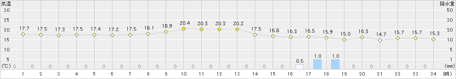 安次嶺(>2025年01月15日)のアメダスグラフ