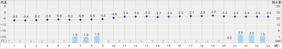 青森大谷(>2025年01月16日)のアメダスグラフ