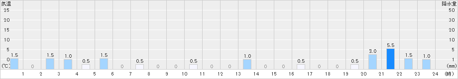岳(>2025年01月16日)のアメダスグラフ