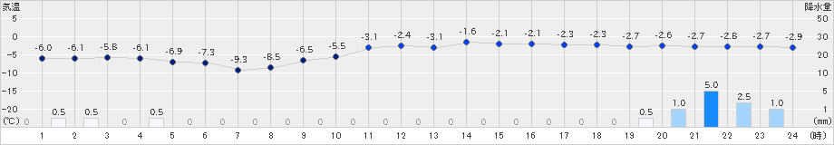 碇ケ関(>2025年01月16日)のアメダスグラフ