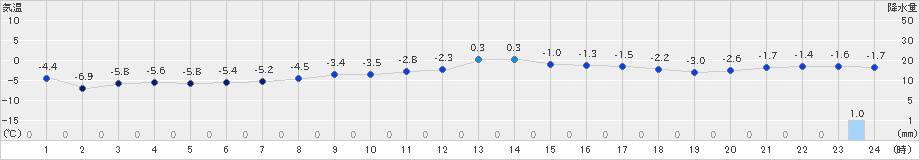 花巻(>2025年01月16日)のアメダスグラフ