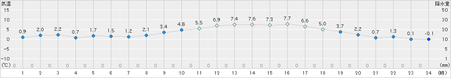 さいたま(>2025年01月16日)のアメダスグラフ