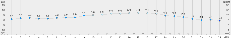 越谷(>2025年01月16日)のアメダスグラフ