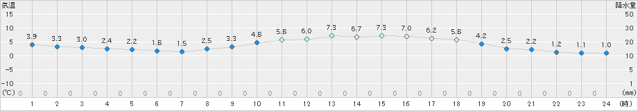 船橋(>2025年01月16日)のアメダスグラフ