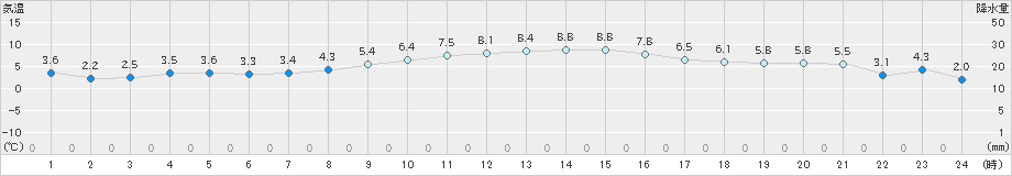 南伊勢(>2025年01月16日)のアメダスグラフ