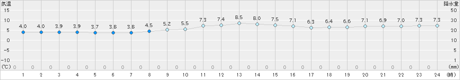 郡家(>2025年01月16日)のアメダスグラフ