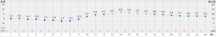 久世(>2025年01月16日)のアメダスグラフ