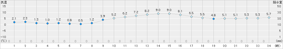 大竹(>2025年01月16日)のアメダスグラフ