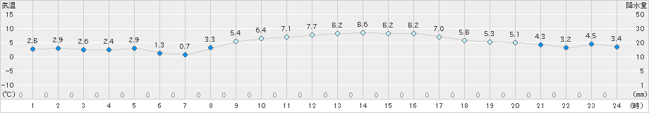 清水(>2025年01月16日)のアメダスグラフ