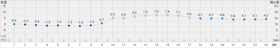 岩国(>2025年01月16日)のアメダスグラフ