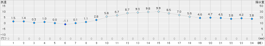 赤江(>2025年01月16日)のアメダスグラフ