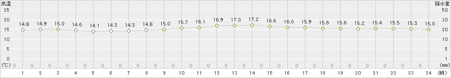 北原(>2025年01月16日)のアメダスグラフ