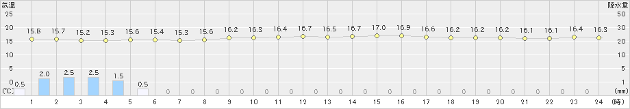 旧東(>2025年01月16日)のアメダスグラフ