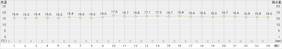 下地島(>2025年01月16日)のアメダスグラフ