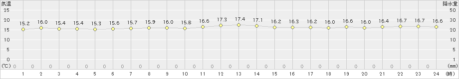 所野(>2025年01月16日)のアメダスグラフ