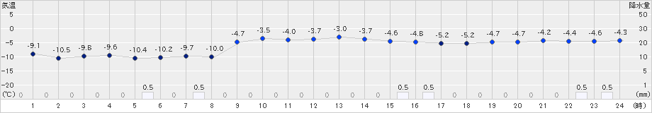 月形(>2025年01月17日)のアメダスグラフ