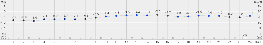 網走(>2025年01月17日)のアメダスグラフ