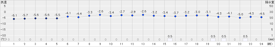 羅臼(>2025年01月17日)のアメダスグラフ