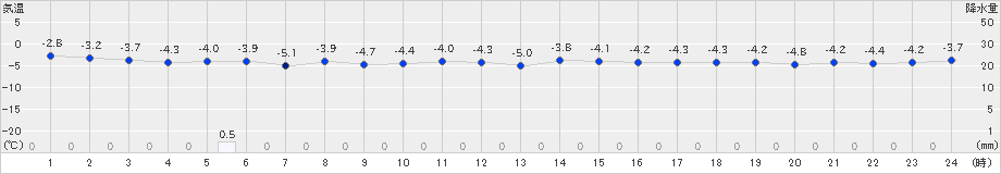 せたな(>2025年01月17日)のアメダスグラフ