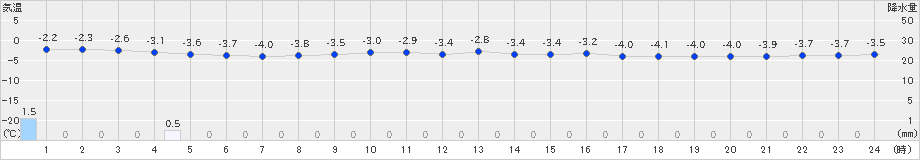 猪苗代(>2025年01月17日)のアメダスグラフ