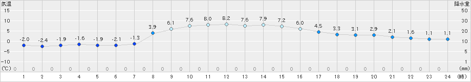 久喜(>2025年01月17日)のアメダスグラフ