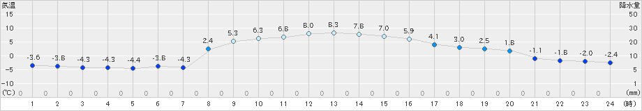 秩父(>2025年01月17日)のアメダスグラフ