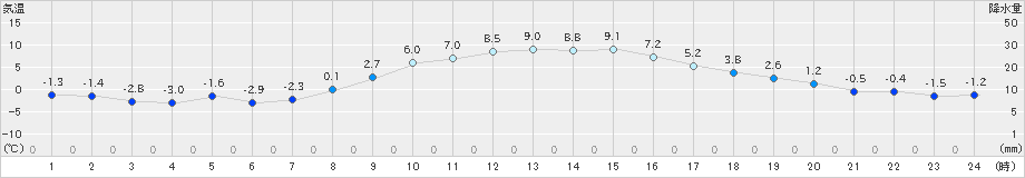 勝沼(>2025年01月17日)のアメダスグラフ