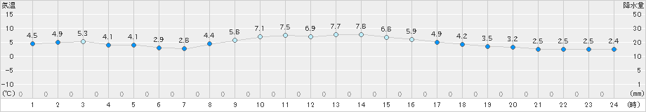 大府(>2025年01月17日)のアメダスグラフ