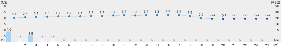 今庄(>2025年01月17日)のアメダスグラフ