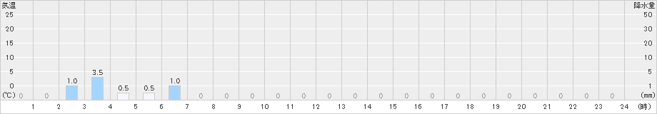 大山(>2025年01月17日)のアメダスグラフ